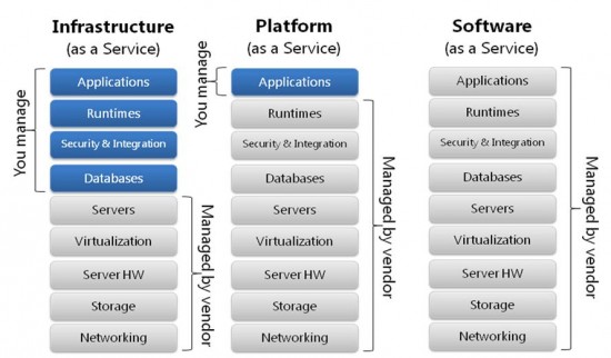 Cloud Hosting Model