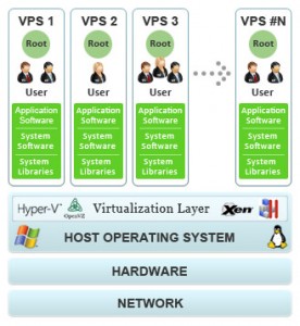 VPS Hosting Meaning