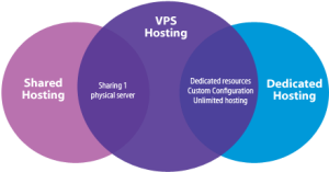 VPS Hosting vs Shared Hosting vs Dedicated Hosting